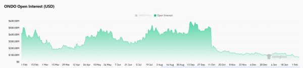 21Shares ONDO ETF filing sparks attention, but will it help its price?