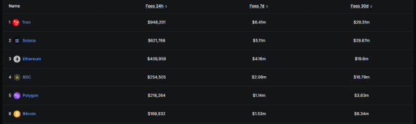 Solana: Is 3.3K TPS strength masking SOL&rsquo;s weak protocol revenue?