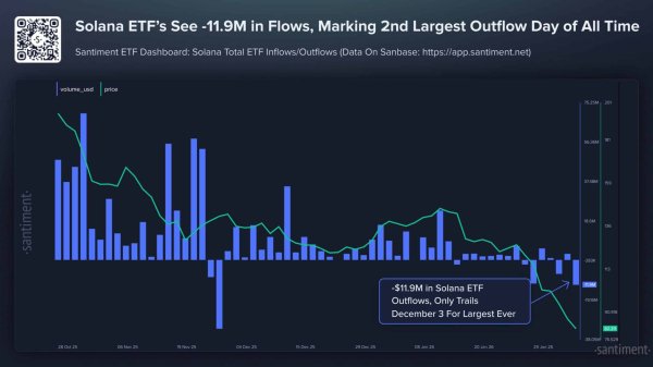 Solana ETFs post major outflows as SOL slips toward multi-month lows