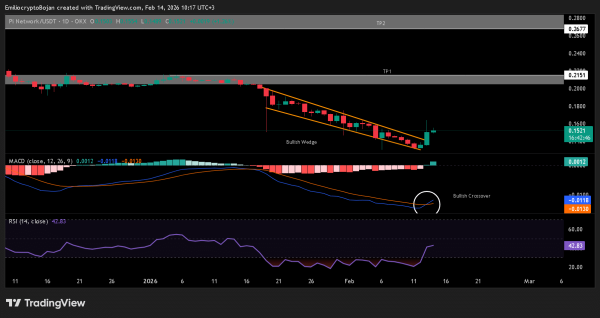 Can Pi Network&rsquo;s upgrade push PI past the $0.20 barrier?