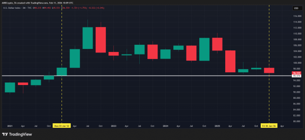 Fed&rsquo;s March rate cut could push the U.S. dollar down 10% &ndash; Is crypto at risk?