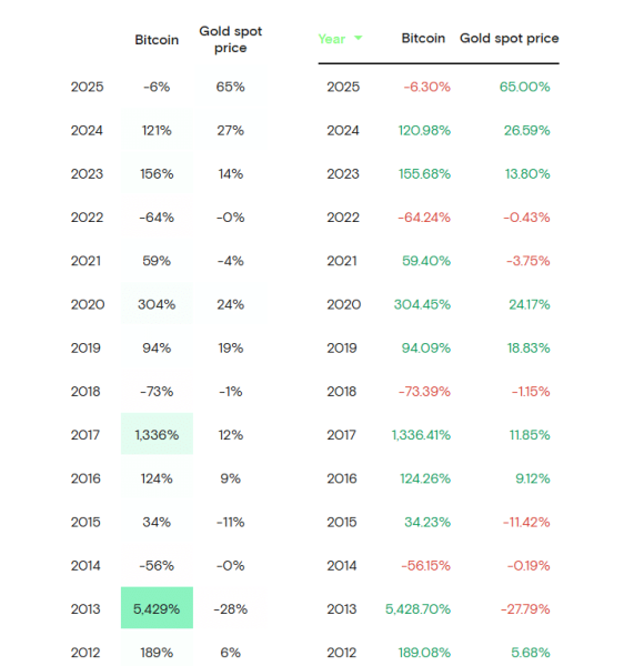 Is Bitcoin ‘no longer digital gold?’ Bloomberg analyst says NO! Is Bitcoin ‘no longer digital gold?’ Bloomberg analyst says NO!