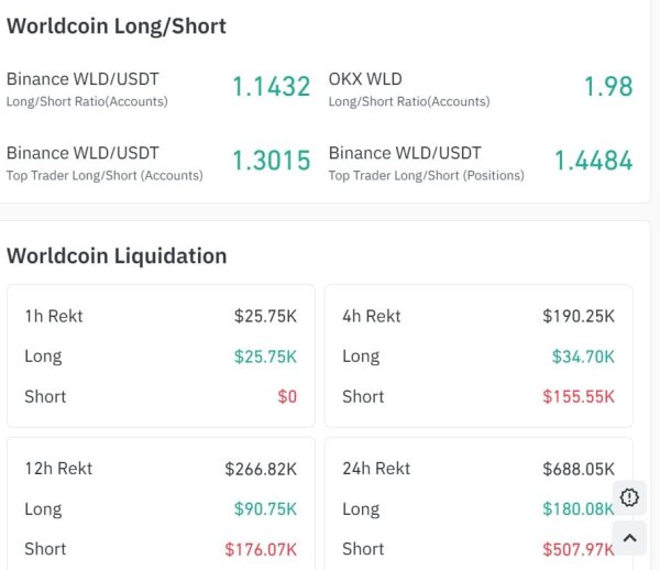 Worldcoin reclaims $0.40: What&rsquo;s next after WLD&rsquo;s 14% surge?