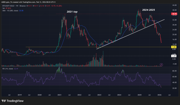 Is Bitcoin ‘no longer digital gold?’ Bloomberg analyst says NO! Is Bitcoin ‘no longer digital gold?’ Bloomberg analyst says NO!