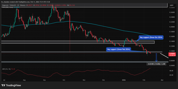 Dogecoin breaks KEY support &ndash; Could $0.088 be DOGE&rsquo;s last defense?