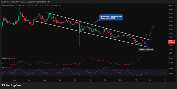 Compound (COMP) &ndash; Is a major pullback next despite price gains of 23%?