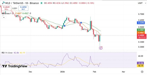 Worldcoin reclaims $0.40: What&rsquo;s next after WLD&rsquo;s 14% surge?