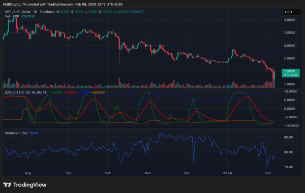 XRP snaps back after near-20% sell-off as volatility dominates post-crash trading