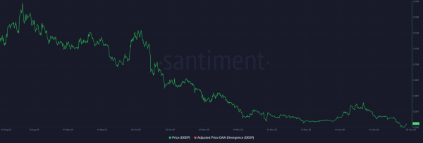 DeepBook jumps 19% in a day – Is $0.04 DEEP’s next target? DeepBook jumps 19% in a day – Is $0.04 DEEP’s next target?
