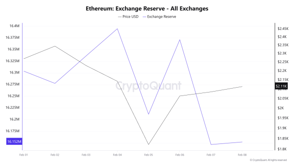 Is it time to buy Ethereum? Whales add $280M in ETH, but&hellip;