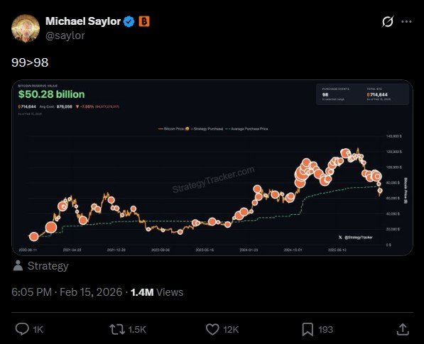 Strategy nears its 99th Bitcoin purchase – Saylor ignores $12.4B loss Strategy nears its 99th Bitcoin purchase – Saylor ignores $12.4B loss