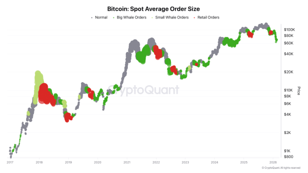 Bitcoin’s $70.5K ceiling holds as whales flood exchanges: What’s next? Bitcoin’s $70.5K ceiling holds as whales flood exchanges: What’s next?
