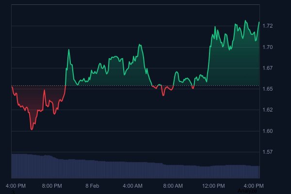 ZRO Breaks Above $1.72 Resistance as Analyst Spots Strong Buy Signal That Positions LayerZero for 47% Spike