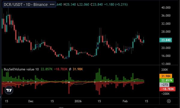Decred surges 11%: – Can DCR flip KEY price level and retest $27? Decred surges 11%: – Can DCR flip KEY price level and retest $27?