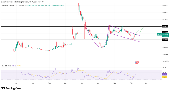 Can Humanity Protocol target $0.20 next after H&rsquo;s 16% surge?