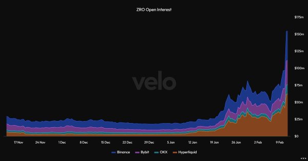 LayerZero&rsquo;s ZRO jumps 30% after Cathie Wood backs &lsquo;Zero&rsquo; chain