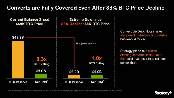 Strategy nears its 99th Bitcoin purchase – Saylor ignores $12.4B loss Strategy nears its 99th Bitcoin purchase – Saylor ignores $12.4B loss