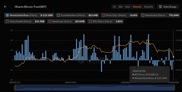 BlackRock&rsquo;s Bitcoin ETF redemptions drive Coinbase Prime deposits after BTC sell-off