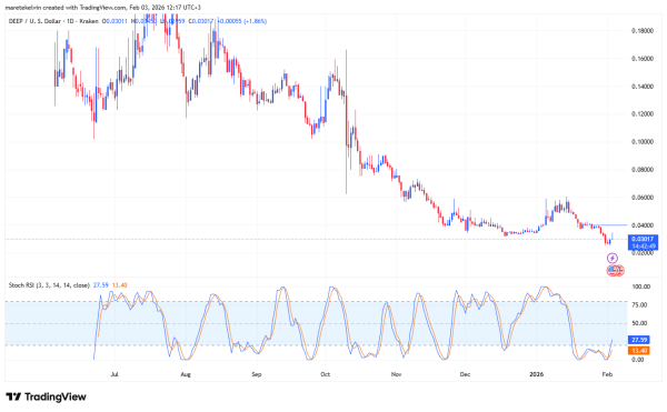 DeepBook jumps 19% in a day – Is $0.04 DEEP’s next target? DeepBook jumps 19% in a day – Is $0.04 DEEP’s next target?