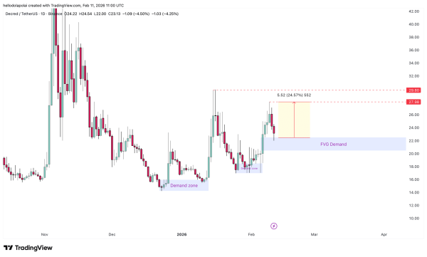 DCR price prediction &ndash; Sell-off done, is recovery next for altcoin?