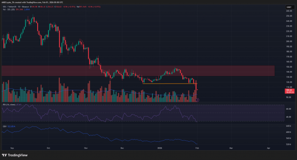 Solana: On-chain activity rises, but SOL isn&rsquo;t done falling &ndash; Here&rsquo;s why