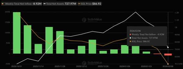 Solana ETFs post major outflows as SOL slips toward multi-month lows