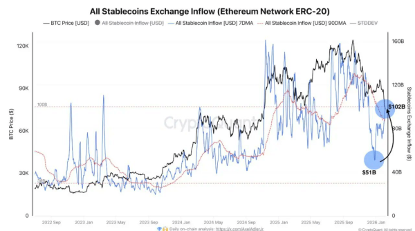 Stablecoin inflows surge to $102B &ndash; Could this be the first bullish signal of 2026?