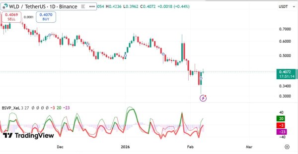 Worldcoin reclaims $0.40: What&rsquo;s next after WLD&rsquo;s 14% surge?