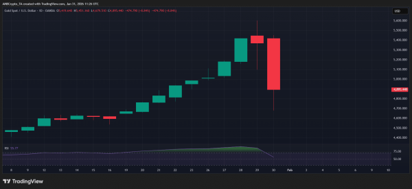 Metals crash, but altcoins aren&rsquo;t leading the rotation &ndash; Here&rsquo;s why