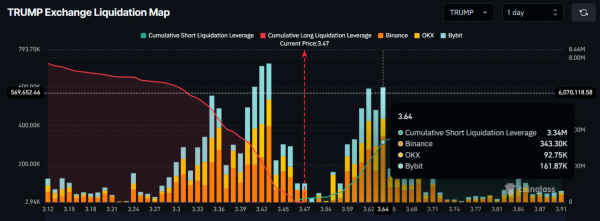 6.33 mln TRUMP tokens set to unlock: Will this lead to a 12% drop?