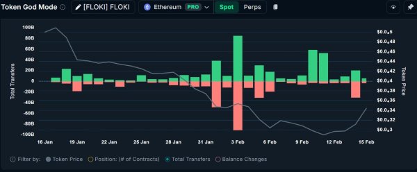 Analyzing FLOKI’s 12% rise: Can whales sustain the rally? Analyzing FLOKI’s 12% rise: Can whales sustain the rally?