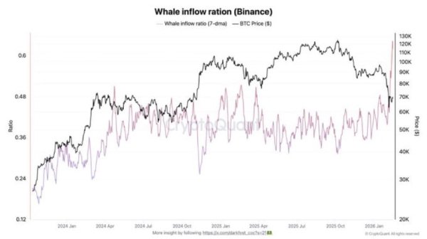 Bitcoin’s $70.5K ceiling holds as whales flood exchanges: What’s next? Bitcoin’s $70.5K ceiling holds as whales flood exchanges: What’s next?
