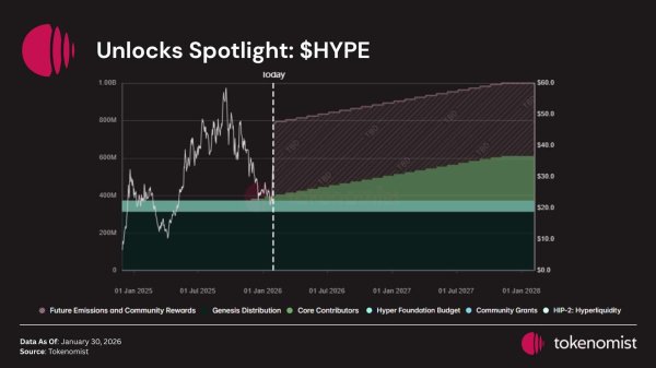 February’s $2B token unlock is here – ZRO, ASTER, BERA in the lead February’s $2B token unlock is here – ZRO, ASTER, BERA in the lead