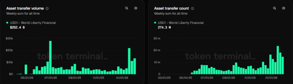 WLFI to launch FOREX platform within USD1 ecosystem &ndash; What&rsquo;s next?