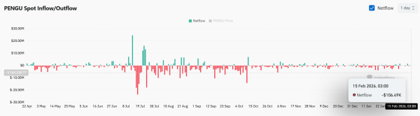 PENGU surges 14% – Can bulls turn exits into a sustained upside? PENGU surges 14% – Can bulls turn exits into a sustained upside?