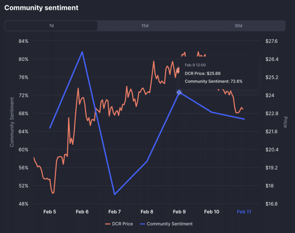 DCR price prediction &ndash; Sell-off done, is recovery next for altcoin?
