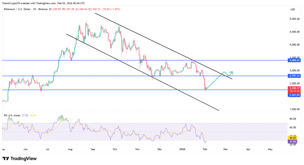 Ethereum rebounds as whales absorb supply – Can ETH defend $2.2K? Ethereum rebounds as whales absorb supply – Can ETH defend $2.2K?