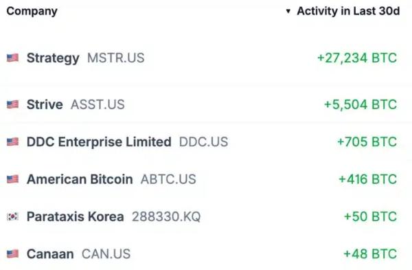 Fear is high, prices are falling, but why are companies loading up on crypto?