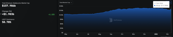 Ethereum stablecoin supply tops $158B: Why ETH/BTC matters now