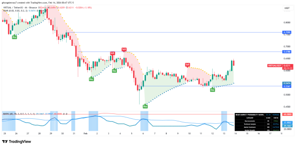 VIRTUAL rallies 10% – Can bulls flip $0.68 or face THIS risk? VIRTUAL rallies 10% – Can bulls flip $0.68 or face THIS risk?
