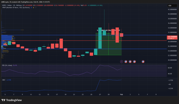 Crypto market&rsquo;s weekly winners and losers &ndash; HYPE, CC, SOL, WLFI