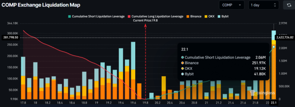 Compound (COMP) &ndash; Is a major pullback next despite price gains of 23%?